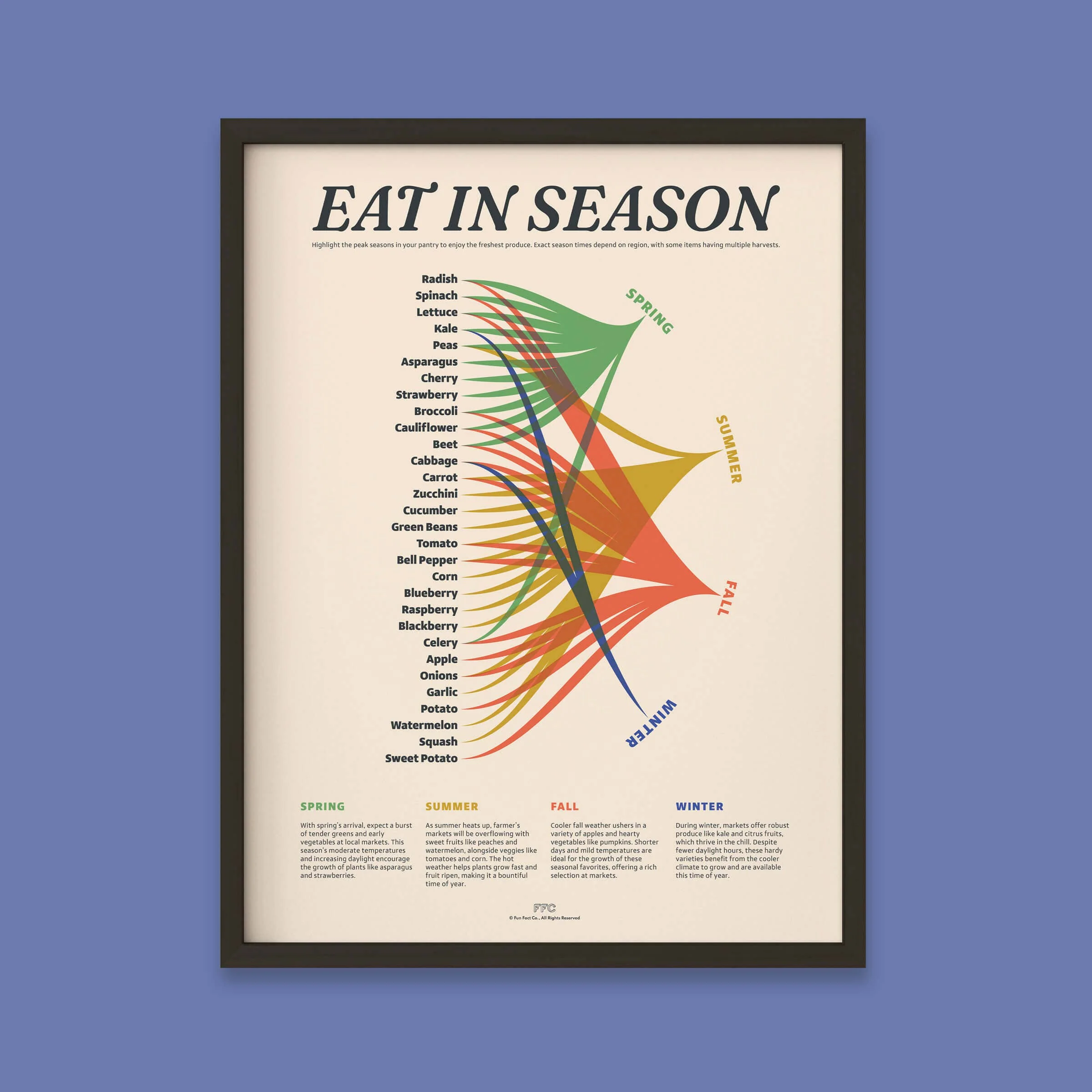 Eat In Season Print Veggie Guide Print 18x24" - Image 4