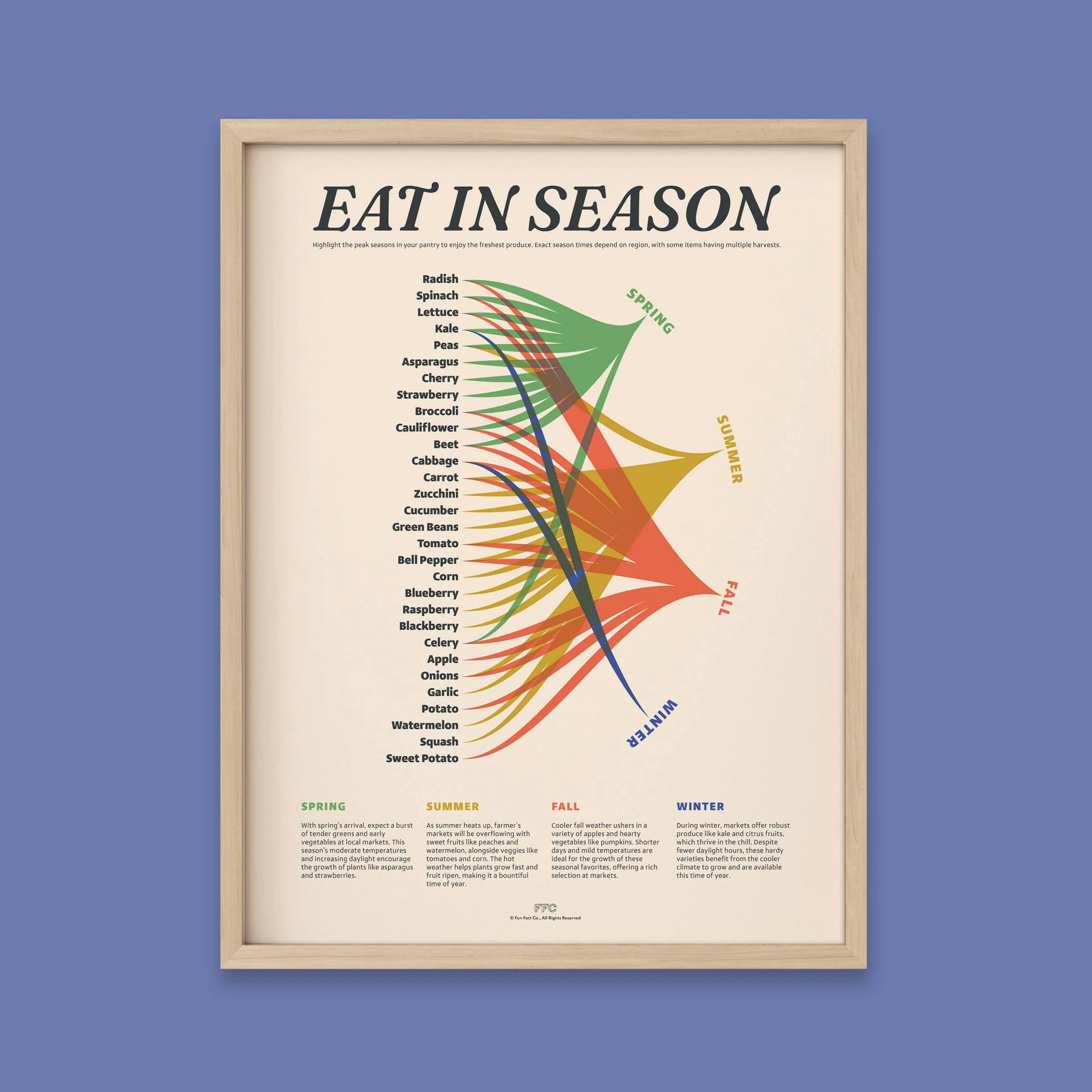 Eat In Season Print Veggie Guide Print 18x24" - Image 5